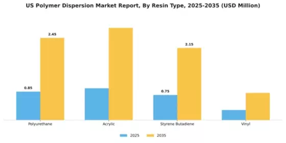 US Polymer Dispersion Market Segment Image 2