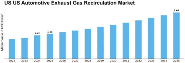 US Automotive Exhaust Gas Recirculation Market Size