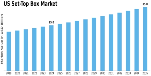 US Set-Top Box Market Size