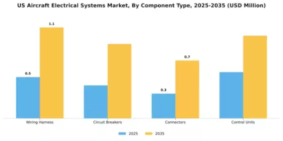 US Aircraft Electrical Systems Market Segment Image 1