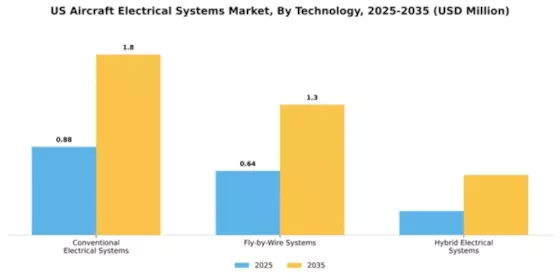 US Aircraft Electrical Systems Market Segment Image 4