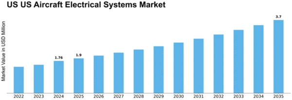 US Aircraft Electrical Systems Market Size