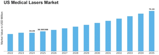 US Medical Lasers Market Size