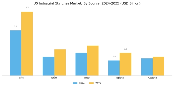 US Industrial Starches Market Segment Image 1