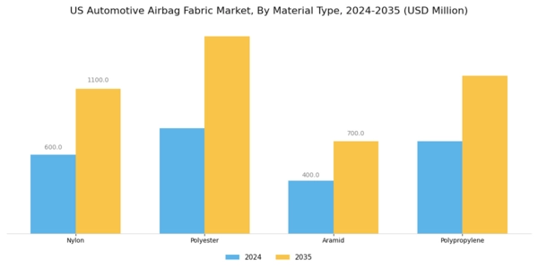 US Automotive Airbag Fabric Market Segment Image 1