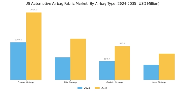 US Automotive Airbag Fabric Market Segment Image 2