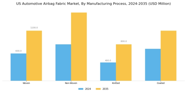US Automotive Airbag Fabric Market Segment Image 3
