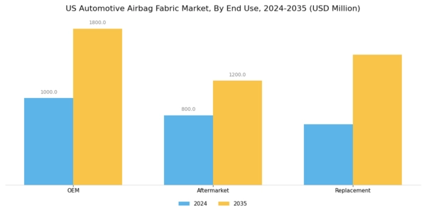 US Automotive Airbag Fabric Market Segment Image 4