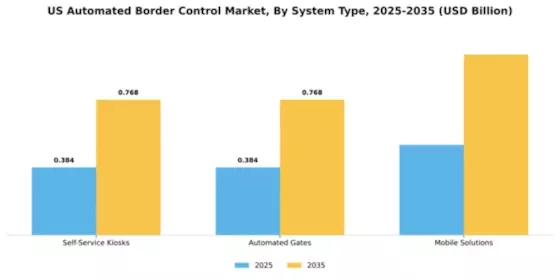 US Automated Border Control Market Segment Image 3