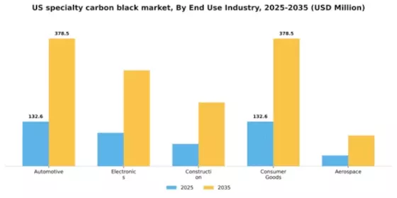 US Specialty Carbon Black Market Segment Image 2