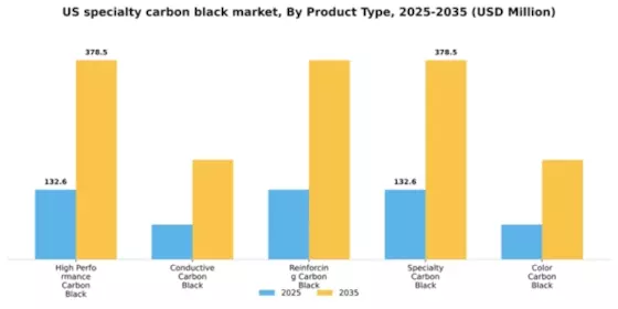 US Specialty Carbon Black Market Segment Image 4
