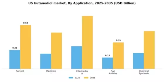US Butanediol Market Segment Image 0