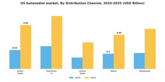 US Butanediol Market Segment Image 1
