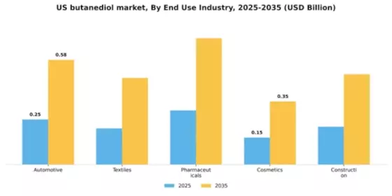 US Butanediol Market Segment Image 2