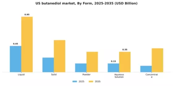 US Butanediol Market Segment Image 3
