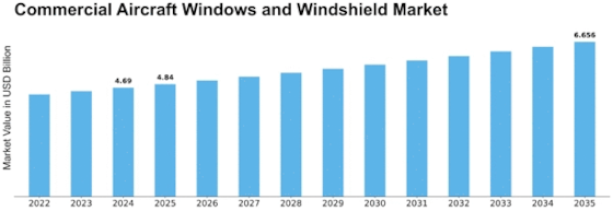 Commercial Aircraft Windows Windshield Market Size