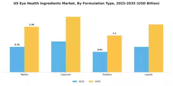 US Eye Health Ingredients Market Segment Image 2