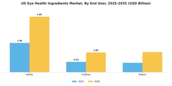 US Eye Health Ingredients Market Segment Image 2