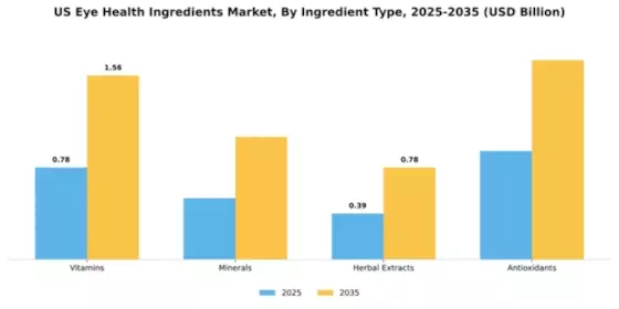 US Eye Health Ingredients Market Segment Image 3