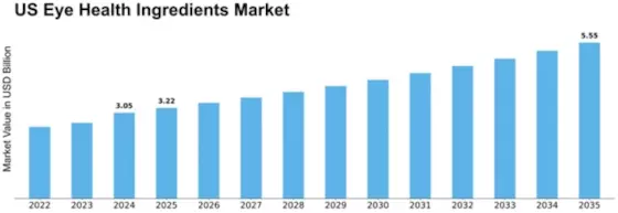 US Eye Health Ingredients Market Size