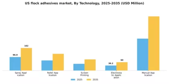 US Flock Adhesives Market Segment Image 3