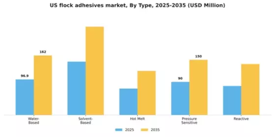 US Flock Adhesives Market Segment Image 4
