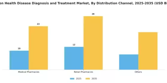 Women Health Disease Diagnosis Treatment Market Segment Image 1