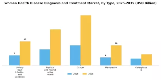 Women Health Disease Diagnosis Treatment Market Segment Image 2