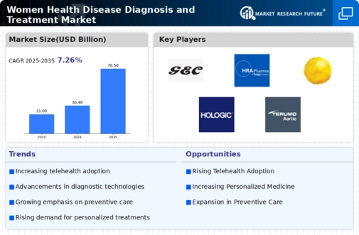Women Health Disease Diagnosis Treatment Market Infographic
