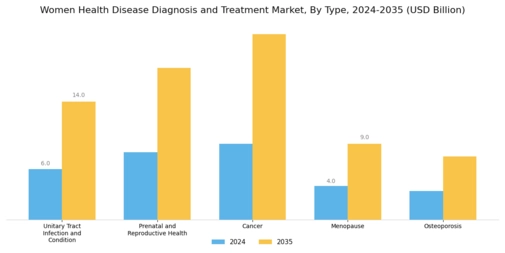 Women Health Disease Diagnosis Treatment Market Segment Image 0