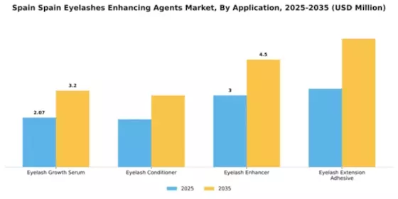 US Eyelashes Enhancing Agents Market Segment Image 0