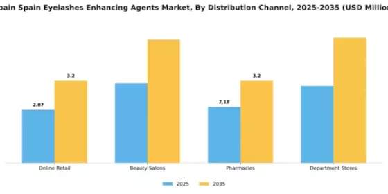 US Eyelashes Enhancing Agents Market Segment Image 2