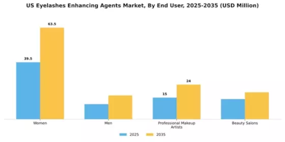 US Eyelashes Enhancing Agents Market Segment Image 2