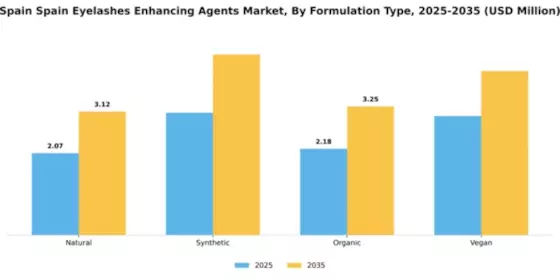 US Eyelashes Enhancing Agents Market Segment Image 3