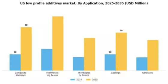 US Low Profile Additives Market Segment Image 0