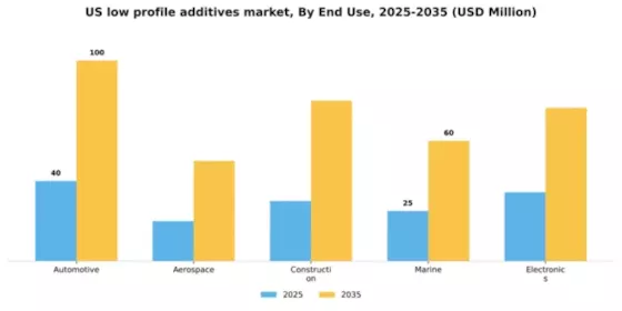 US Low Profile Additives Market Segment Image 2