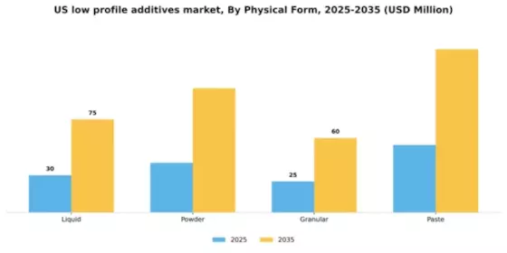 US Low Profile Additives Market Segment Image 4