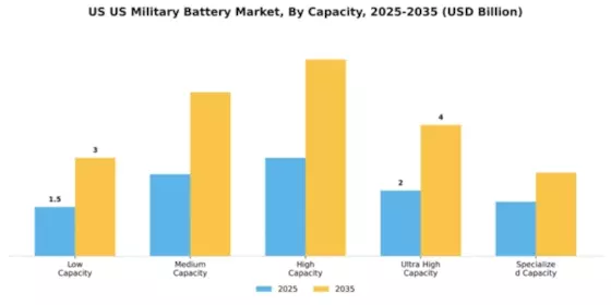 US Military Battery Market Segment Image 2