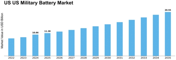 US Military Battery Market Size