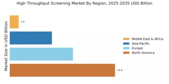 High Throughput Screening Market Regional Image