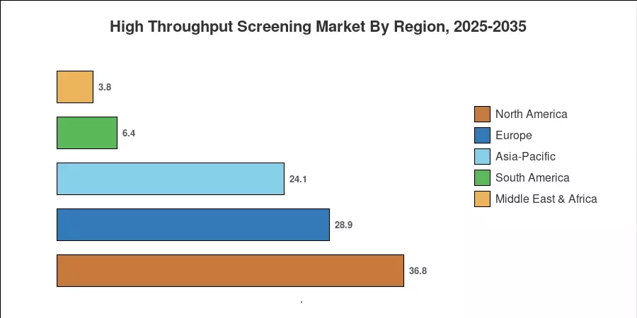 High Throughput Screening Market By Region, 2025-2035