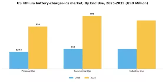 US Lithium Battery Charger ICs Market Segment Image 3
