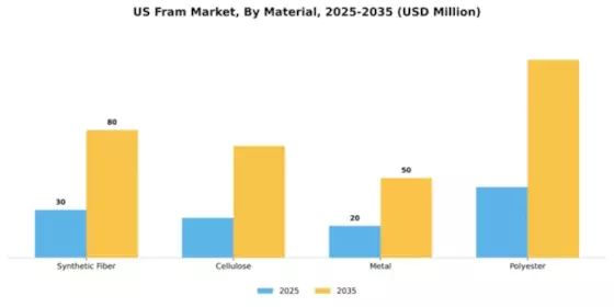 US FRAM Market Segment Image 3