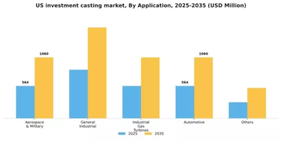 US Investment Casting Market Segment Image 0