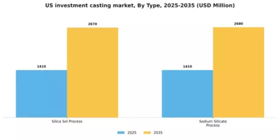 US Investment Casting Market Segment Image 1