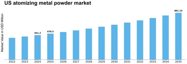 US Atomizing Metal Powder Market Size