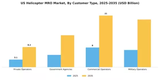 US Helicopter MRO Market Segment Image 1