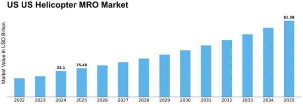 US Helicopter MRO Market Size