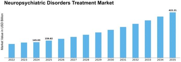 Neuropsychiatric Disorders Treatment Market Size
