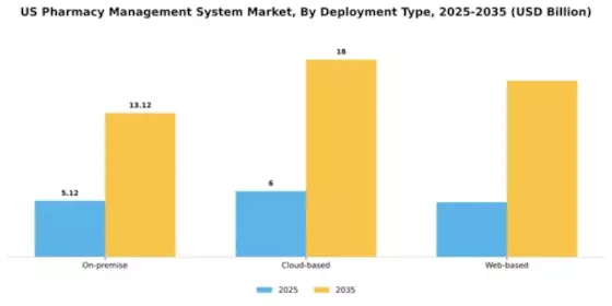US Pharmacy Management System Market Segment Image 1